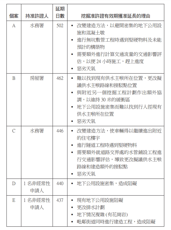 審計署列出工程延期例子。審計報告圖片