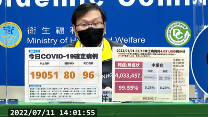 台湾新增19051宗确诊，再多96人死亡。