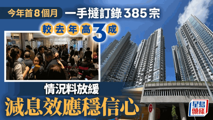 今年首8个月一手挞订录385宗 较去年高3成 减息效应稳信心 情况料放缓｜马泰阳