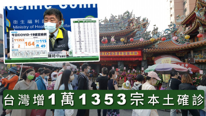 台湾单日本土确诊破万，再增2宗死亡个案。