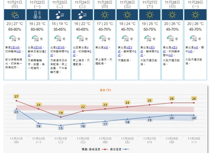 天文台預料一道冷鋒會在星期一早上橫過華南沿岸，該區顯著轉涼及有一兩陣雨。天文台
