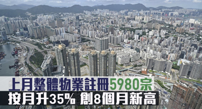 上月整體物業註冊5980宗，按月升35%。