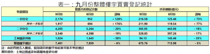 數據顯示只有一手市場交投上升， 九月整體樓宇登記微按月跌6%。