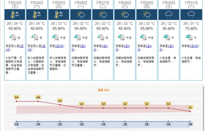 未來兩三日天氣酷熱及有煙霞。天文台