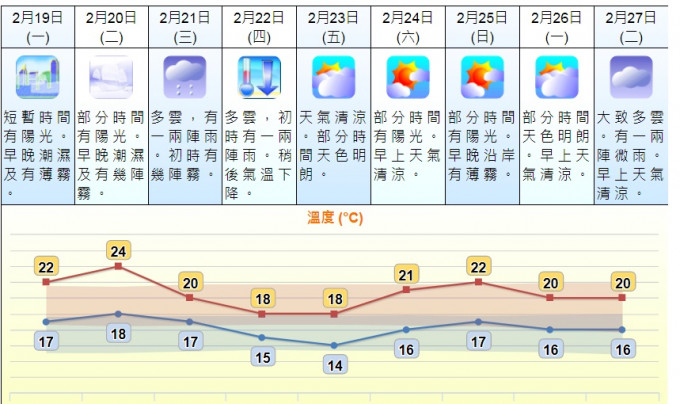 天文台九天预报