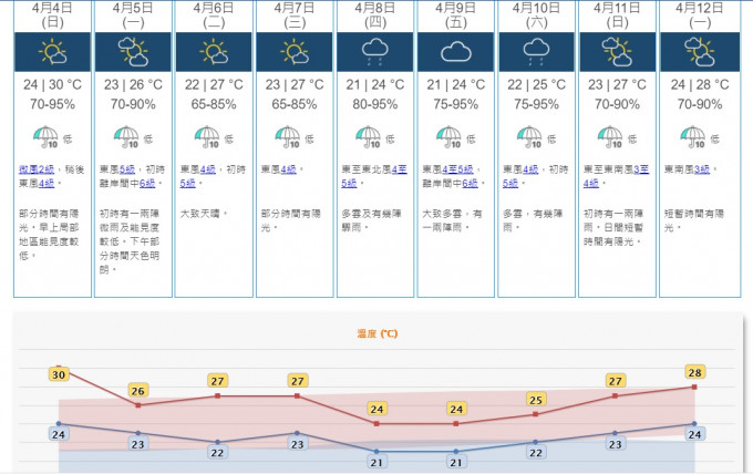 一道云带会在下周中后期为华南带来有雨的天气。天文台