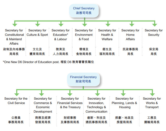 曾俊华指，局的数目未有改变。