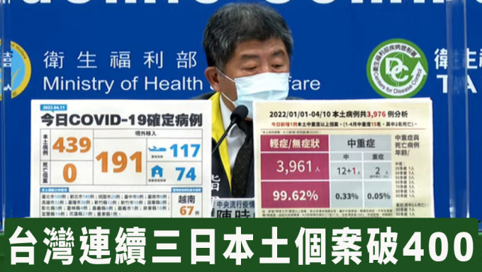 台灣增439宗確診，連續三日本土個案破400。