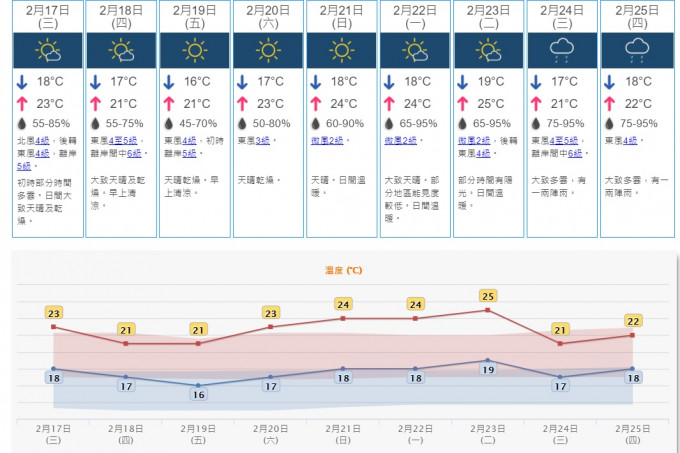未來兩三日廣東沿 岸風勢較大，早上清涼。天文台預測