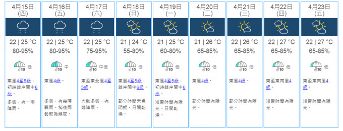 9日天氣預測。天文台網頁截圖