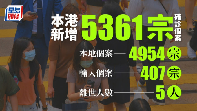 本港今日新增5361宗确诊。