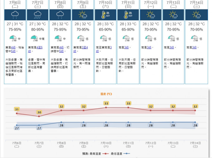 预测星期二至四仍然是多云有骤雨及雷暴。天文台预测