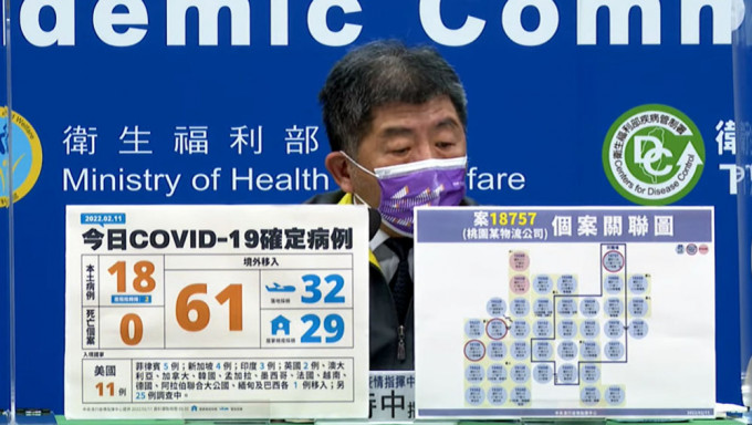 台灣增18宗本土確診，高雄佔13宗。
