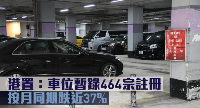 港置：車位暫錄464宗註冊，按月同期跌近37%。