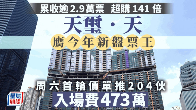 天玺．天膺今年新盘票王 累收逾2.9万票 超购141倍 周六首轮价单推204伙