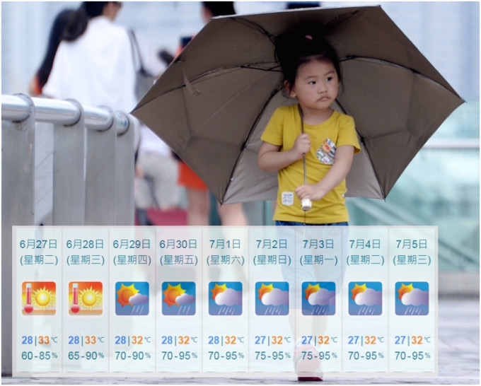 明日和后日大致天晴及酷热，但局部地区有骤雨，最高气温33度。