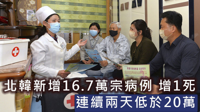 北韩新增16.7万宗病例，连续两天低于20万。AP