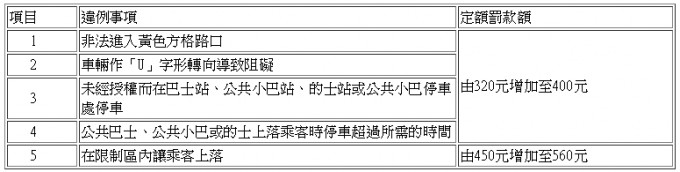 相关违例事项及经调整的罚款额。