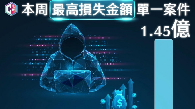 骗徒骑劫WhatsApp 用AI模仿声音 呃走加密币商人$1.45亿