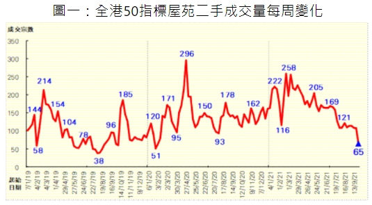 利嘉閣地產分行數據所得，50指標屋苑上周買賣65宗，創八十六周新低。