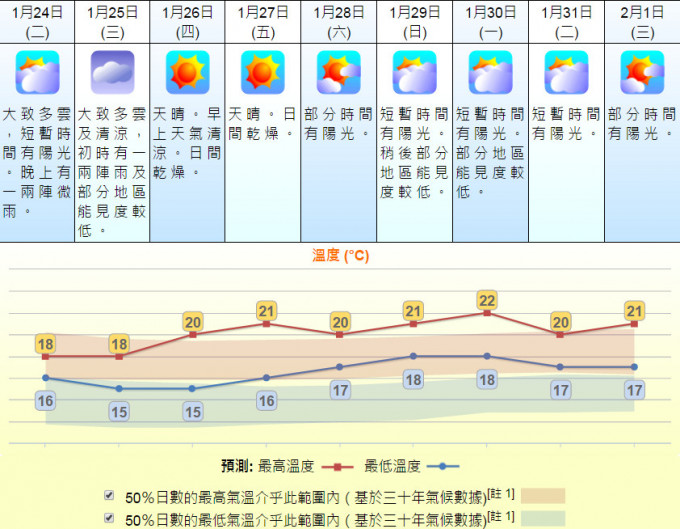 二月份的2月1日年初五，氣溫介乎17至21度。