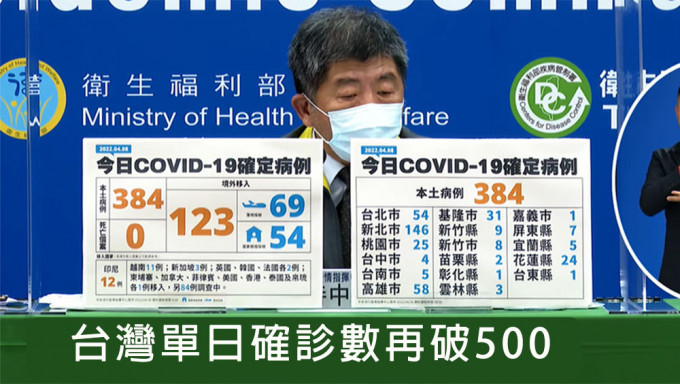 台灣確診數再破500，本土病例佔384宗。