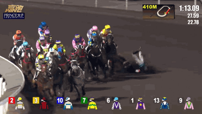 33歲騎師何澤堯策騎的8號馬匹「浪漫風采」，在最後400米臨轉入直路時，連人帶馬倒地翻滾。