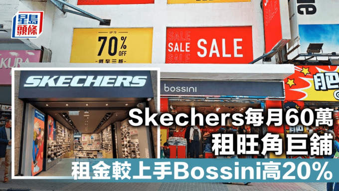 Skechers每月60万租旺角巨铺 租金较上手Bossini高20%