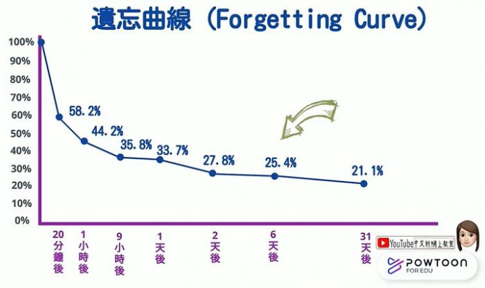德國心理學家艾賓浩斯（Ebbinghaus）提出「遺忘曲線論」（Forgetting Curve）。