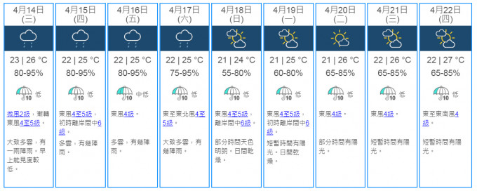 9日天氣預測。天文台網頁截圖