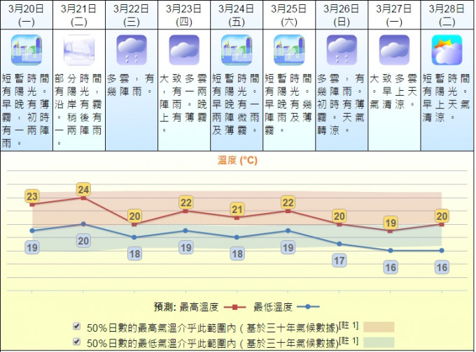 天文台预料，一股季候风的补充会在下周初为华南带来清凉的天气。