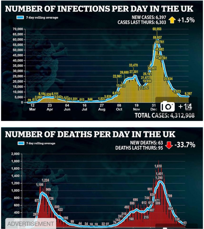 英国在大力推动接种疫苗后，疫情开始舒缓，死亡率下降。