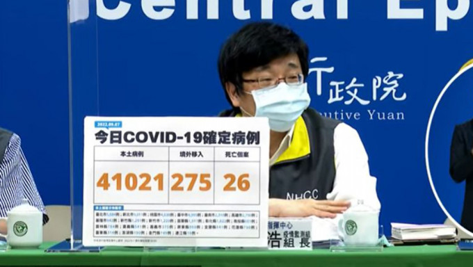 台灣今破4萬宗本土新冠病例，再多26人死。