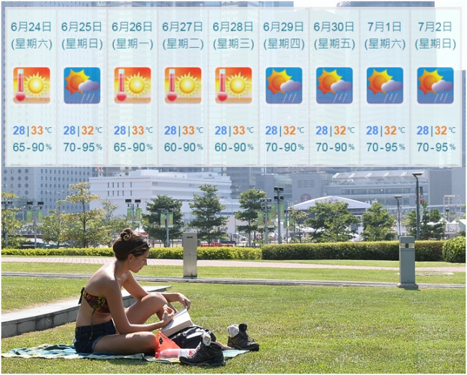 下周一至周三一连3日大致天晴及酷热，最高升至33度。