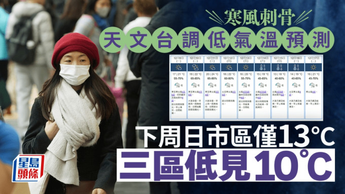 天氣︱東北季候風再臨！天文台調低氣溫預測 下周日市區急跌至13°C 三區僅10°C