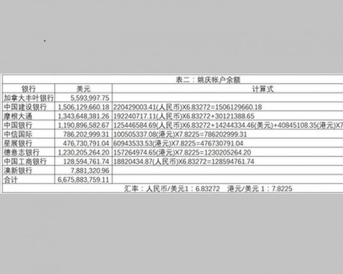 郭文贵竟然把美元兑人民币以及兑港币的汇率算颠倒了。