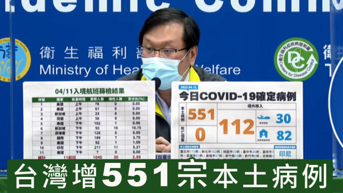 台湾增551宗本土新冠病例，再创新高。