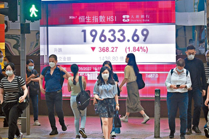 受惠內地股市反彈，恒指跌幅收窄，收報19633點，跌368點，成交1436億元。