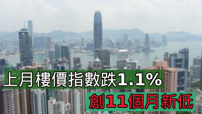 上月楼价指数跌1.1%，创11个月新低。