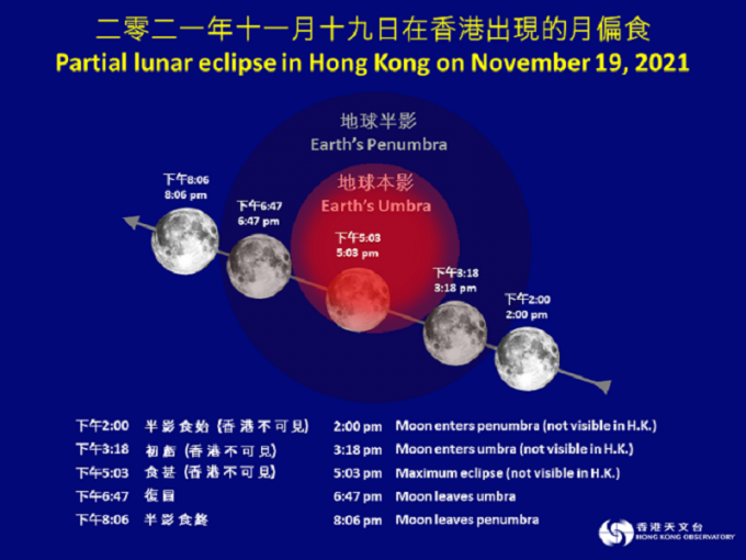 11月19日的月偏食過程。天文台