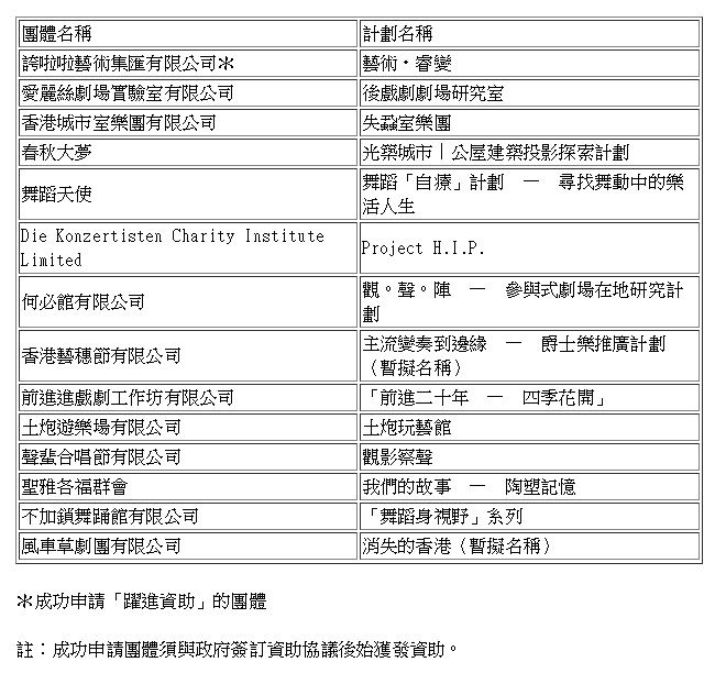 成功獲得資助的團體名單。