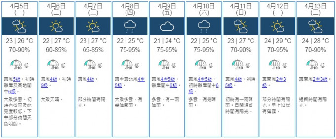 九天天气预报。天文台网页截图