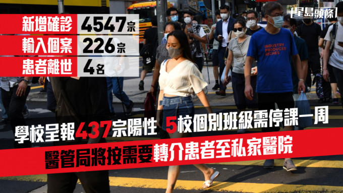 本港今日新增4,547宗確診個案。