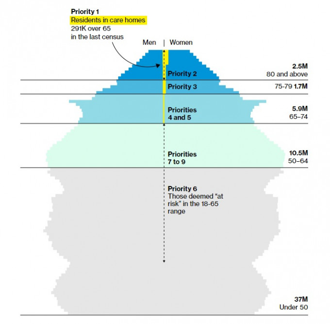 英國政府將優先為居住老人家的65歲或以上匹者接種疫苗，其次則為80歲或以上在家長者。（彭博）