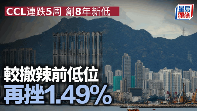 CCL連跌5周 創8年新低 較撤辣前低位再挫1.49%