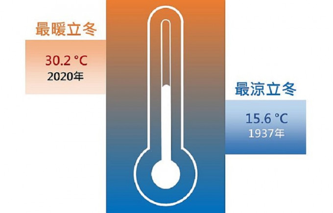 天文台於立冬錄得的最暖（最高的日最高氣溫）和最涼（最低的日最低氣溫）紀錄（1884 - 2020年，1940-1946年除外）。天文台