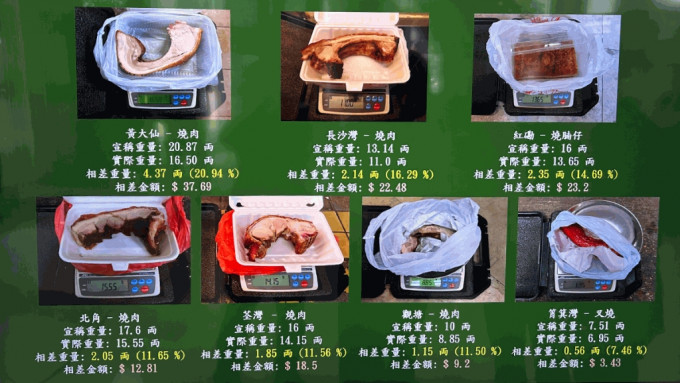 清明節臨近 海關揭7店賣燒味「呃秤」 最多差逾兩成