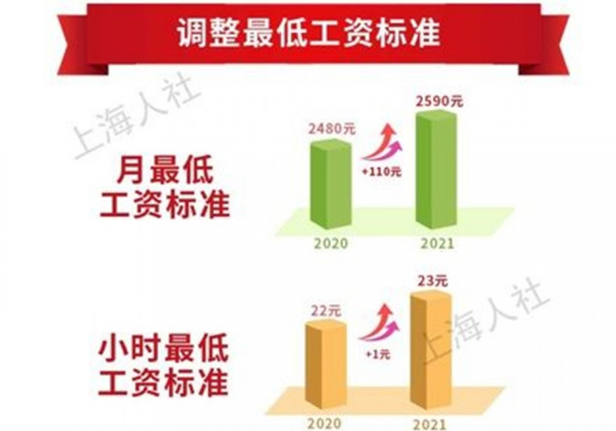 从图表显示，最低薪资似乎大幅上涨，不过却发现其实只涨了110人民币（约132港元），涨幅约5%。上海人社图片