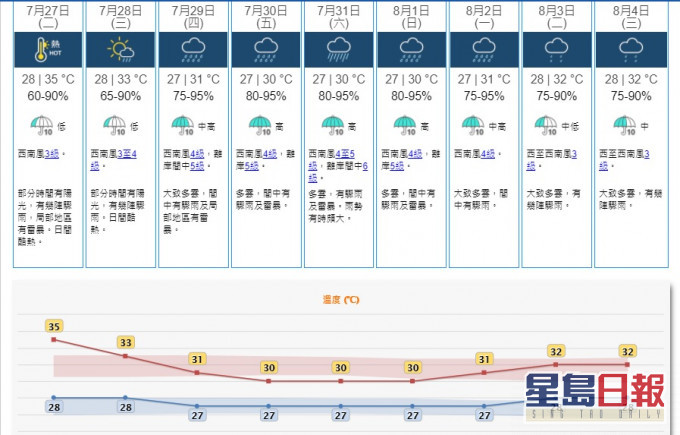 星期五起一連3日的「顯著降雨概率」升至「高」(>=70%)。天文台
