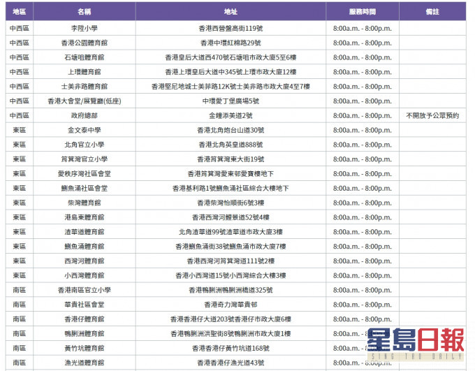中西區、東區及南區的檢測中心地址。